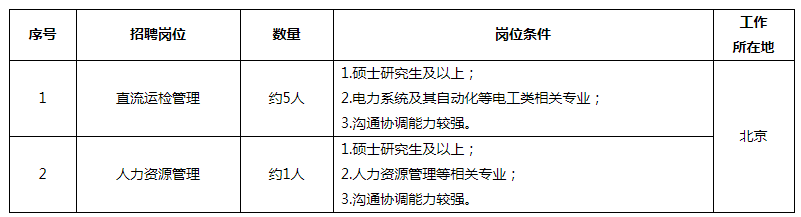 崗位需求信息